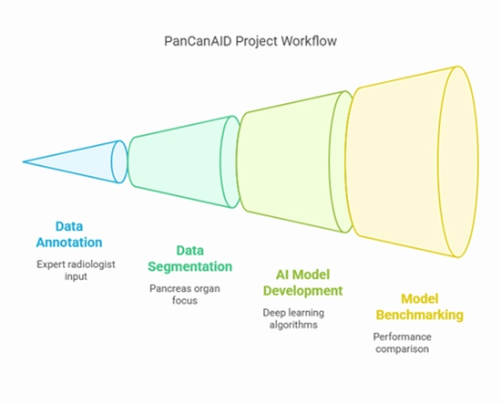 PanCanAID–Pancreas Cancer Artificial Intelligence  {faces}